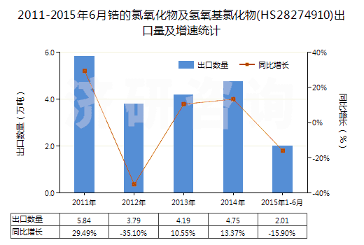 2011-2015年6月鋯的氯氧化物及氫氧基氯化物(HS28274910)出口量及增速統(tǒng)計 2011-2015年6月鋯的氯氧化物及氫氧基氯化物(HS28274910)出口量及增速統(tǒng)計